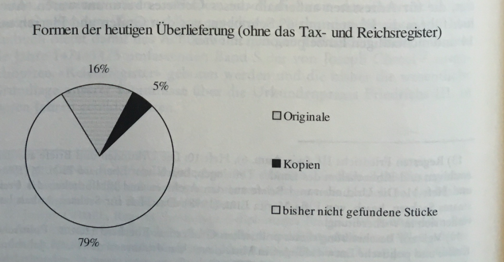 Formen der heutigen Überlieferung (ohne das Tax- und Reichsregister): 
79% Originale, 5% Kopien, 16% bisher nicht gefundene Stücke